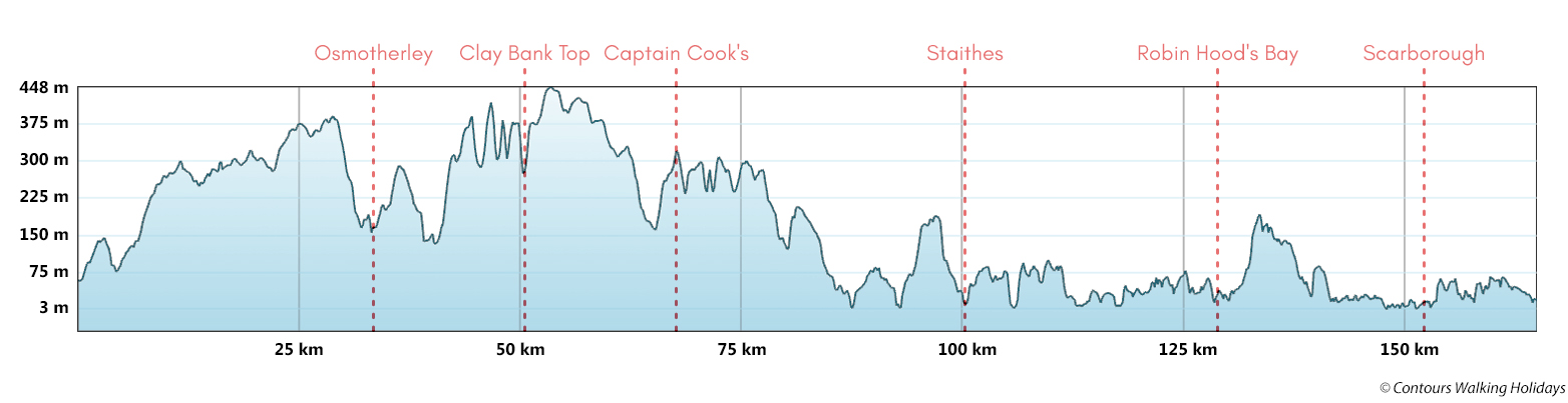 Cleveland Way Route Profile
